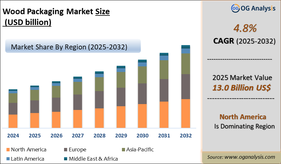 Wood Packaging Market Analysis 2025-2032: Industry Size, Share, Growth Trends, Competition and Forecast Report